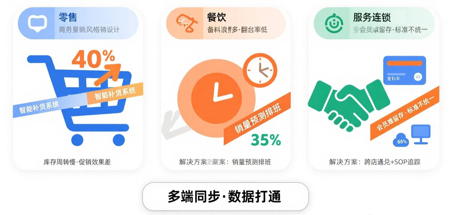 商業管理系統多業態解決方案