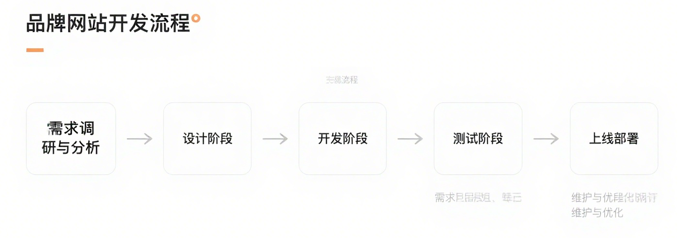 網(wǎng)站開(kāi)發(fā)流程圖