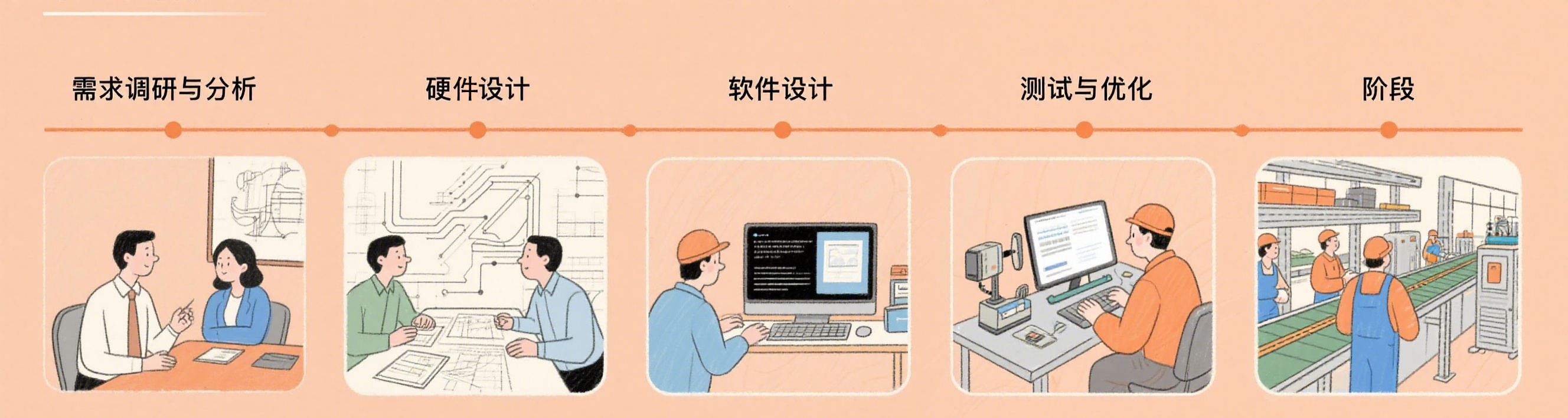 控制板開發(fā)流程進(jìn)度圖