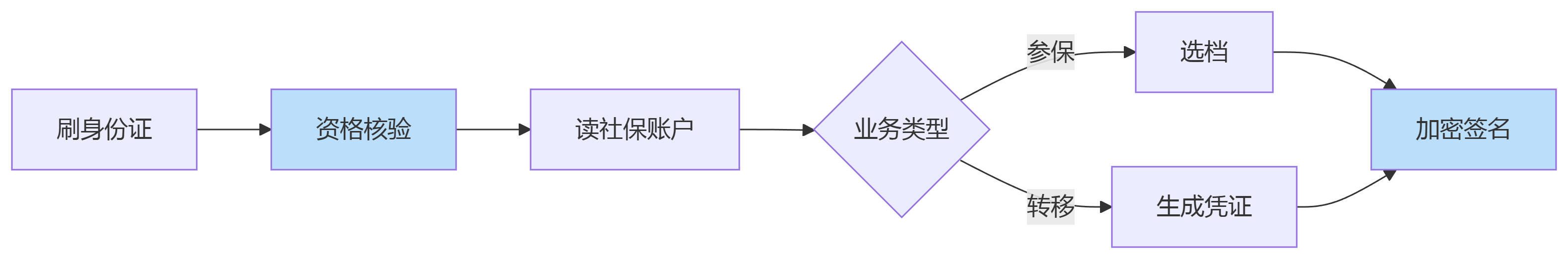 社保業(yè)務場景