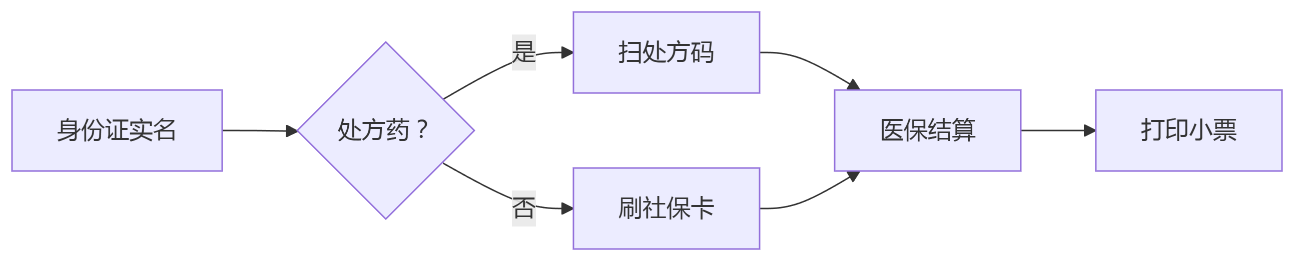 藥店醫(yī)保結算場景 