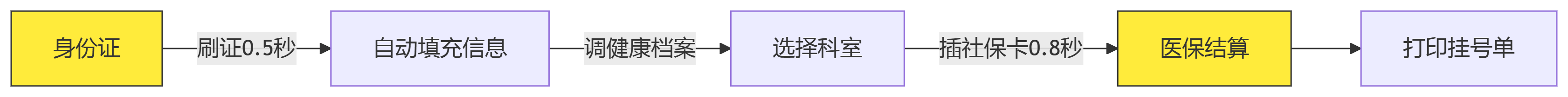 醫(yī)院門診掛號場景