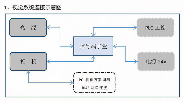 視覺系統布線革新方案