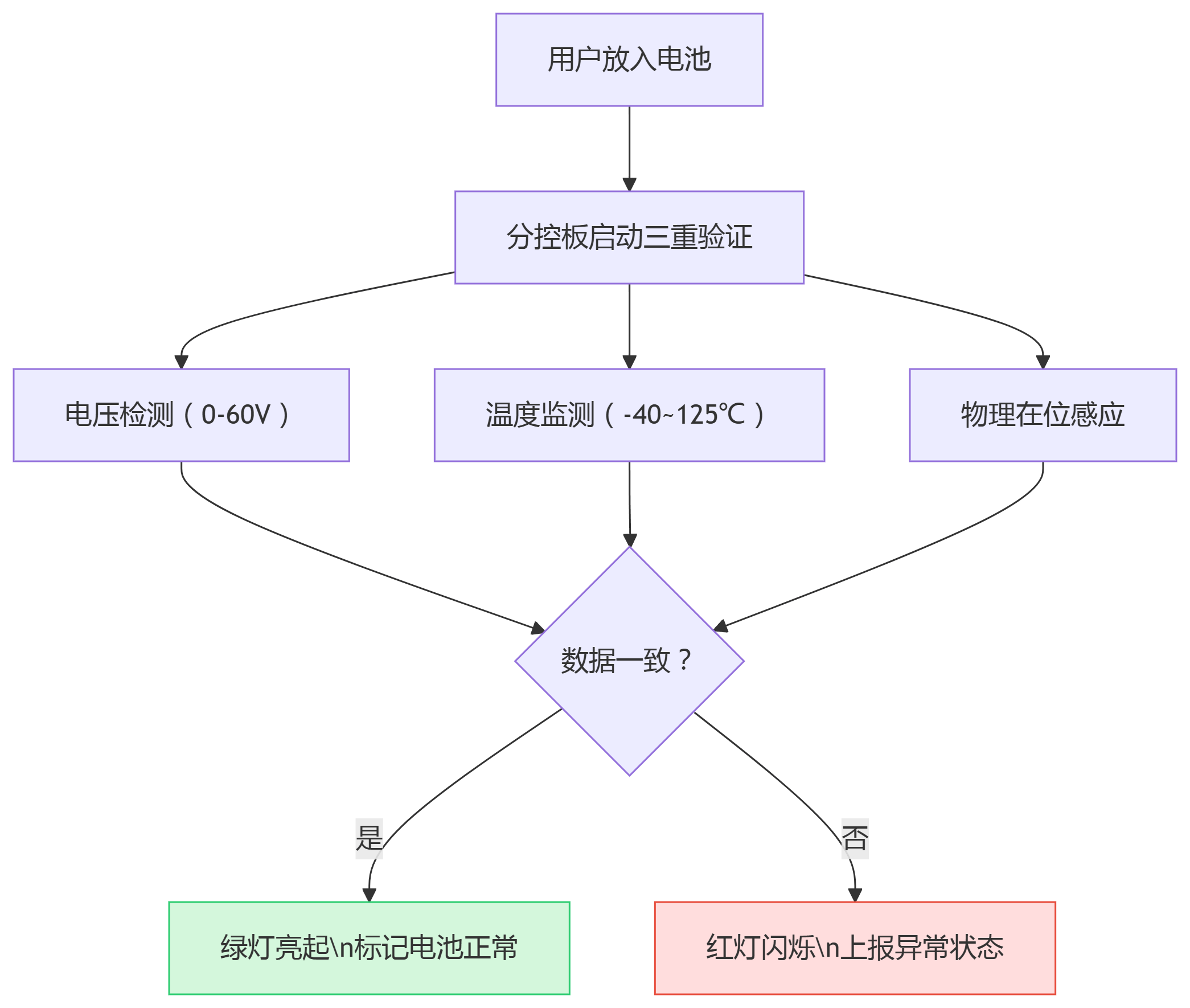 電池識(shí)別流程