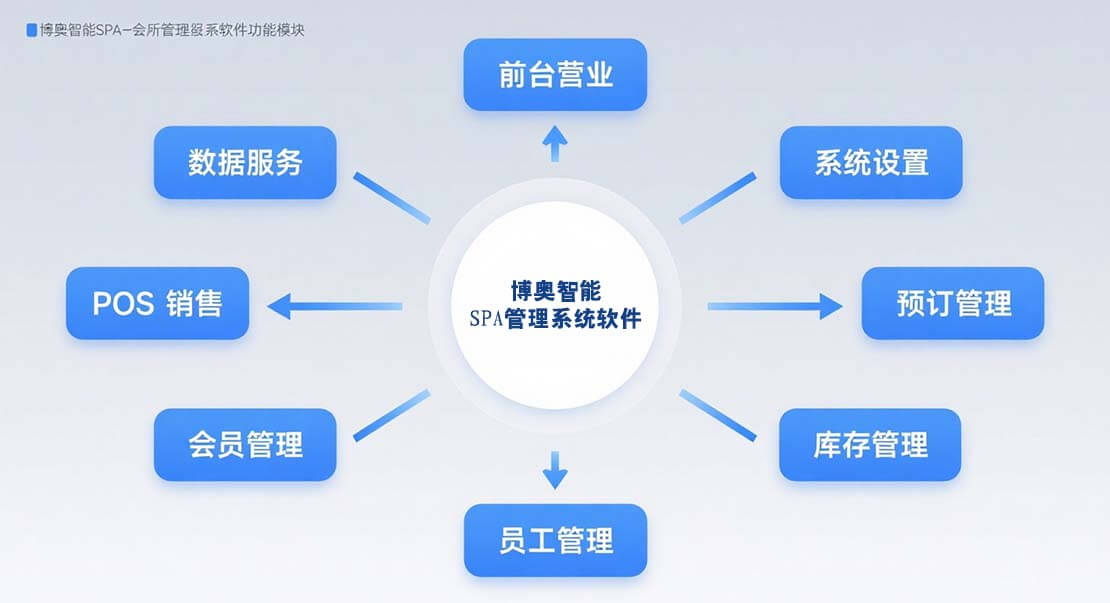 博奧智能 SPA 系統(tǒng)：一次性買斷，永久授權(quán)，定制無憂！