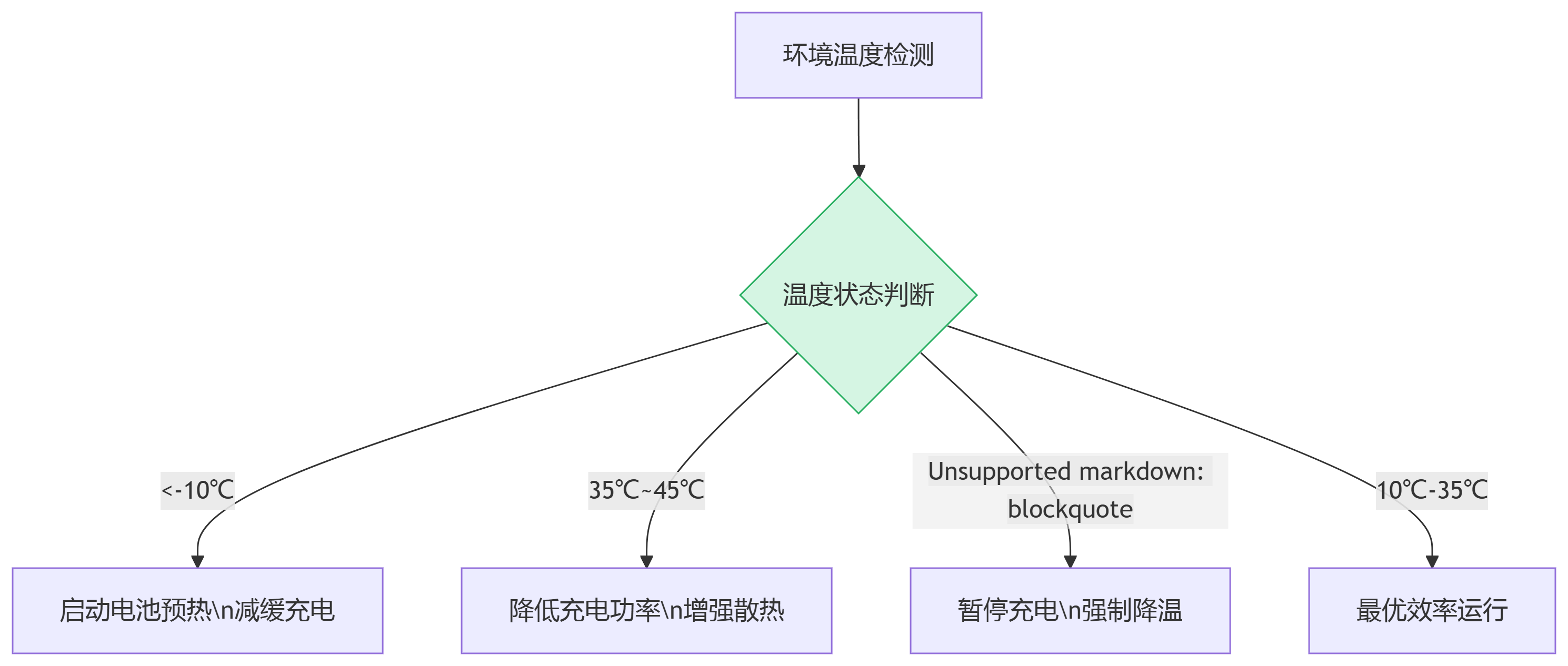 溫度自適應(yīng)控制