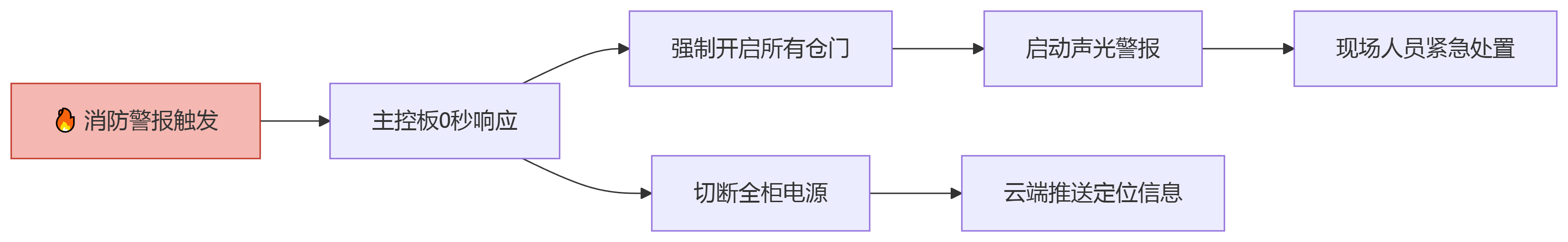 消防應(yīng)急響應(yīng)